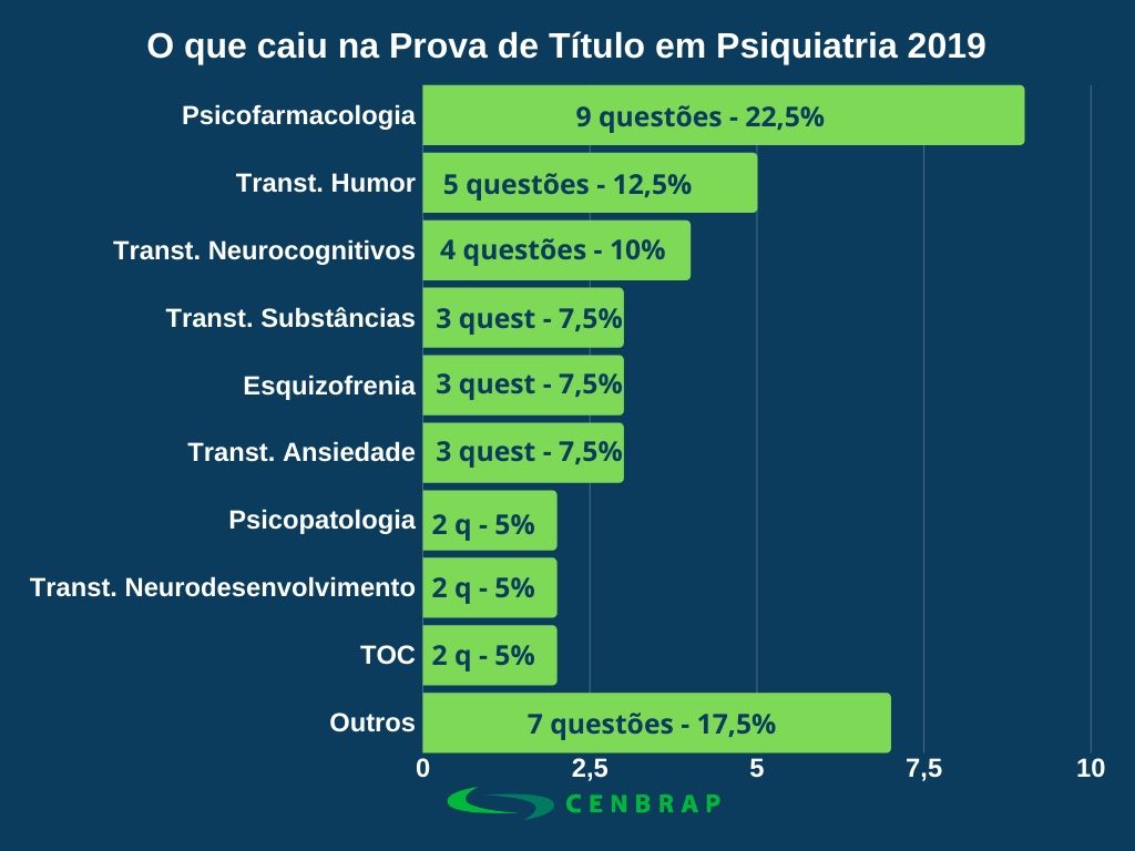 Prova De Titulo Em Psiquiatria BRAINCP